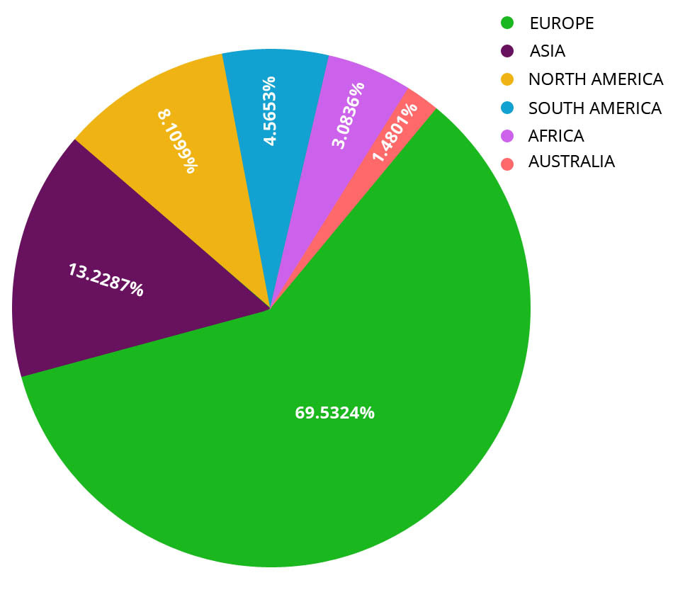 Pie Chart 2018