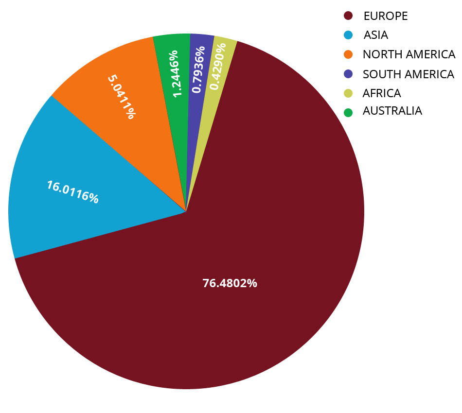 Pie Chart 2019