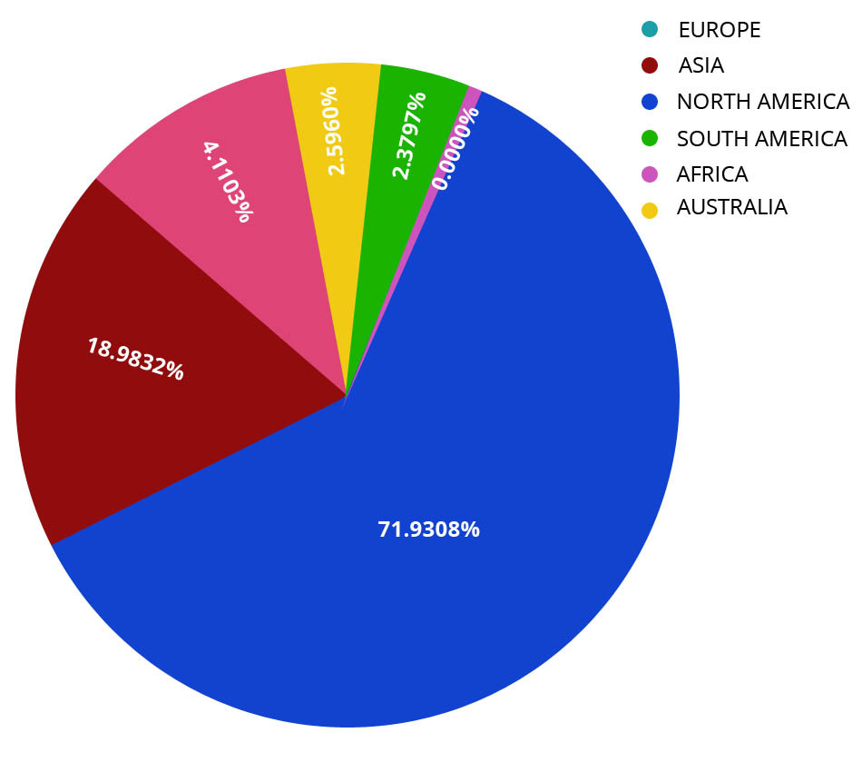 Pie Chart 2020